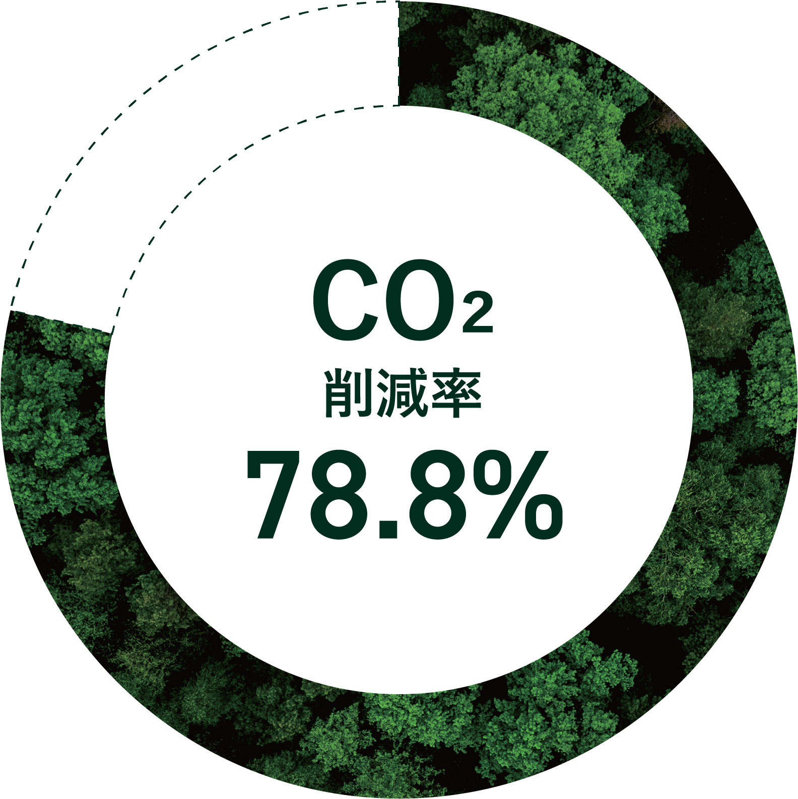CO2 削減率 78.8%
